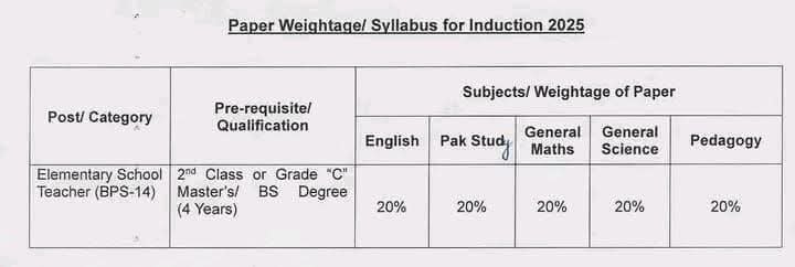 FGEI Written Test Syllabus for Elementary School Teacher EST Jobs 2025
