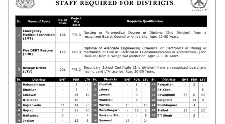 Punjab Emergency Service Rescue 1122 Lahore Jobs 2026 Apply Online